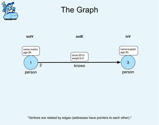 The Graph
1
person
name:marko
age:36
outE
2 knows
since:2013
weight:0.9
3
person
name:kuppitz
age:33
inVoutV
"Vertices are related by edges (addresses have pointers to each other)."
 
