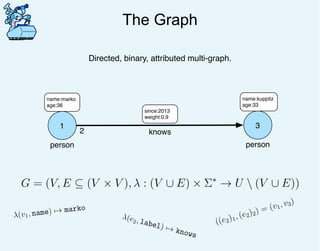 The Graph
1
person
name:marko
age:36
2 knows
since:2013
weight:0.9
3
person
name:kuppitz
age:33
Directed, binary, attributed multi-graph.
G = (V, E ⊆ (V × V ), λ : (V ∪ E) × Σ∗
→ U  (V ∪ E))
λ(v1, name) → marko
λ(e2, label) → knows
((e2)1, (e2)2) = (v1, v3)
 