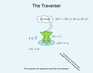 The Traverser
t ∈ T
3
"The traverser can represent more than one traverser."
1 3
2
µ(t) → v3
∆(t) → ((∅, v1), (∅, e2), (∅, v3))
ι(t) → 0
It's
what you
would
do
if you
thought in
term
s
of "energy
ﬂows."
β(t) → 1
 