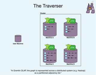 The Traverser
User Machine
"In Gremlin OLAP, the graph is represented across a distributed system (e.g. Hadoop)
as a partitioned adjacency list."
GTM GTM
GTM GTM
Machine C
Machine A Machine B
Machine D
Cluster
 