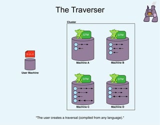 The Traverser
User Machine
x.y.z
"The user creates a traversal (compiled from any language)."
GTM GTM
GTM GTM
Machine C
Machine A Machine B
Machine D
Cluster
 