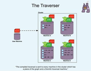 The Traverser
x.y.z x.y.z
x.y.zx.y.z
GTM GTM
GTM GTM
Machine C
Machine A Machine B
Machine D
Cluster
User Machine
x.y.z
"The compiled traversal is sent to every machine in the cluster which has
a piece of the graph and a Gremlin traversal machine."
 