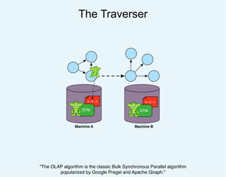 The Traverser
x.y.z
GTM
x.y.z
GTM
Machine A Machine B
"The OLAP algorithm is the classic Bulk Synchronous Parallel algorithm
popularized by Google Pregel and Apache Giraph."
 