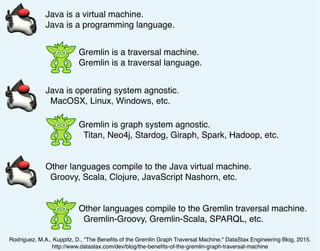 Java is a virtual machine.
Java is a programming language.
Gremlin is a traversal machine.
Gremlin is a traversal language.
Other languages compile to the Java virtual machine.
Groovy, Scala, Clojure, JavaScript Nashorn, etc.
Other languages compile to the Gremlin traversal machine.
Gremlin-Groovy, Gremlin-Scala, SPARQL, etc.
Java is operating system agnostic.
MacOSX, Linux, Windows, etc.
Gremlin is graph system agnostic.
Titan, Neo4j, Stardog, Giraph, Spark, Hadoop, etc.
Rodriguez, M.A., Kuppitz, D., “The Beneﬁts of the Gremlin Graph Traversal Machine," DataStax Engineering Blog, 2015.
http://www.datastax.com/dev/blog/the-beneﬁts-of-the-gremlin-graph-traversal-machine
 