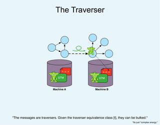 x.y.z
GTM
x.y.z
GTM
The Traverser
Machine A Machine B
"The messages are traversers. Given the traverser equivalence class [t], they can be bulked."
"Its just "complex energy."
 