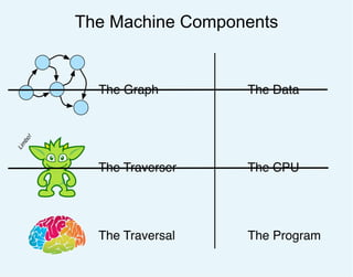 The Machine Components
The Graph
The Traverser
The Traversal
The Data
The CPU
The Program
Lim
bo!
 