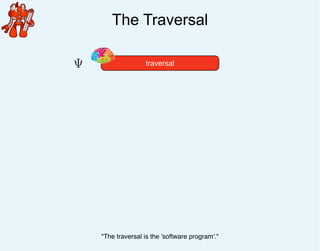 The Traversal
Ψ traversal
"The traversal is the 'software program'."
 
