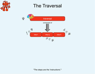 The Traversal
traversalΨ
step-g step-hstep-f
composed of
f
∈
Ψ
g ∈ Ψ
h
∈
Ψ
"The steps are the 'instructions'."
 