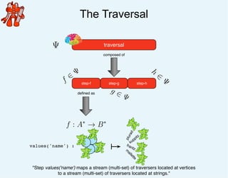 The Traversal
traversalΨ
step-g step-hstep-f
composed of
f
∈
Ψ
deﬁned as
g ∈ Ψ
h
∈
Ψ
f : A∗
→ B∗
"Step values('name') maps a stream (multi-set) of traversers located at vertices
to a stream (multi-set) of traversers located at strings."
kuppitz
m
allette
frantz
plurad
values('name') :
 