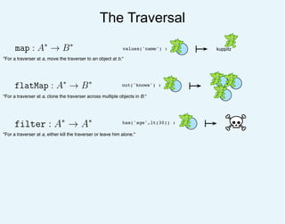 The Traversal
map : A∗
→ B∗
"For a traverser at a, move the traverser to an object at b."
flatMap : A∗
→ B∗
"For a traverser at a, clone the traverser across multiple objects in B."
"For a traverser at a, either kill the traverser or leave him alone."
filter : A∗
→ A∗
kuppitzvalues('name') :
out('knows') :
has('age',lt(30)) :
 