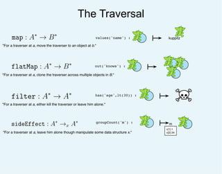 The Traversal
map : A∗
→ B∗
"For a traverser at a, move the traverser to an object at b."
flatMap : A∗
→ B∗
"For a traverser at a, clone the traverser across multiple objects in B."
"For a traverser at a, either kill the traverser or leave him alone."
filter : A∗
→ A∗
"For a traverser at a, leave him alone though manipulate some data structure x."
sideEffect : A∗
→x A∗
kuppitzvalues('name') :
out('knows') :
has('age',lt(30)) :
groupCount('m') : m
v[1]:1
v[2]:34
 