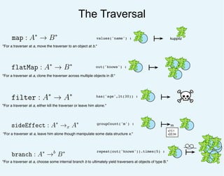 The Traversal
map : A∗
→ B∗
"For a traverser at a, move the traverser to an object at b."
flatMap : A∗
→ B∗
"For a traverser at a, clone the traverser across multiple objects in B."
"For a traverser at a, either kill the traverser or leave him alone."
filter : A∗
→ A∗
"For a traverser at a, leave him alone though manipulate some data structure x."
sideEffect : A∗
→x A∗
branch : A∗
→b
B∗
"For a traverser at a, choose some internal branch b to ultimately yield traversers at objects of type B."
kuppitzvalues('name') :
out('knows') :
has('age',lt(30)) :
groupCount('m') : m
v[1]:1
v[2]:34
repeat(out('knows')).times(5) :
 