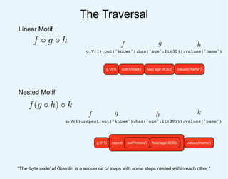 The Traversal
f ◦ g ◦ h
Linear Motif
f(g ◦ h) ◦ k
Nested Motif
g.V(1).out('knows').has('age',lt(30)).values('name')
f g h
g.V(1).repeat(out('knows').has('age',lt(30))).values('name')
f g h k
repeat out('knows') has('age',lt(30)) values('name')g.V(1)
repeatout('knows') has('age',lt(30)) values('name')g.V(1)
"The 'byte code' of Gremlin is a sequence of steps with some steps nested within each other."
 