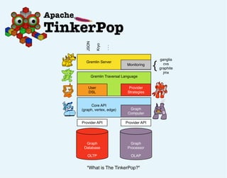 "What is The TinkerPop?"
Graph
Database
Graph
Processor
Provider API Provider API
Provider
Strategies
Gremlin Traversal Language
Graph
Computer
Core API
(graph, vertex, edge)
Monitoring
Gremlin Server
JSON
Kryo
...
ganglia
cvs
graphite
jmx
{
User
DSL
OLTP OLAP
 