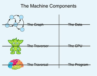 The Machine Components
The Graph
The Traverser
The Traversal
The Data
The CPU
The Program
 