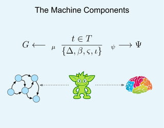 G ←− µ
t ∈ T
{∆, β, ς, ι}
ψ −→ Ψ
The Machine Components
 