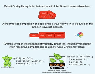 Ψ
Gremlin's step library is the instruction set of the Gremlin traversal machine.
A linear/nested composition of steps forms a traversal which is executed by the
Gremlin traversal machine.
step1
step2 step3
step4
step1 step3 step4step2
Gremlin-Java8 is the language provided by TinkerPop, though any language
(with respective compiler) can be used to write Gremlin traversals.
g.V(1).as("a").
out("knows").as("b").
select("a","b")
SELECT ?a ?b WHERE {
?a e:knows ?b
?a v:id ?c
FILTER (?c == 1)
}Gremlin-Java8
Written by Daniel Kuppitz
https://github.com/dkuppitz/sparql-gremlin
=
 