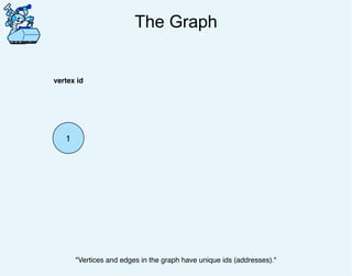 The Graph
1
vertex id
"Vertices and edges in the graph have unique ids (addresses)."
 