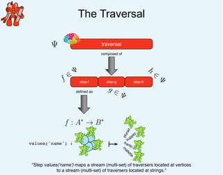 The Traversal
traversalΨ
step-g step-hstep-f
composed of
f
∈
Ψ
deﬁned as
g ∈ Ψ
h
∈
Ψ
f : A∗
→ B∗
"Step values('name') maps...