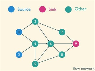 Source       Sink       Other

         3

1                   7


         4   6          9

2                   8

         5
                        ﬂow network
 