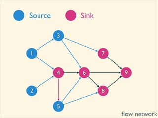 Source       Sink

         3

1                   7


         4   6          9

2                   8

         5
                        ﬂow network
 