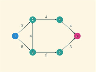 4
        2       4
    3               4

1       4               6

    8               3
        3       5
            2
 