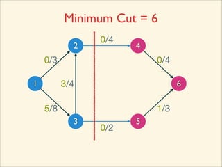 Minimum Cut = 6
                0/4
            2         4
    0/3                   0/4

1         3/4                   6

    5/8                   1/3
            3         5
                0/2
 