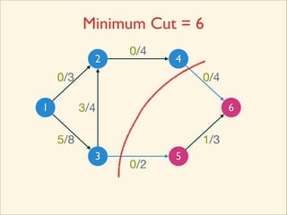Minimum Cut = 6
                0/4
            2         4
    0/3                   0/4

1         3/4                   6

    5/8                   1/3
            3         5
                0/2
 