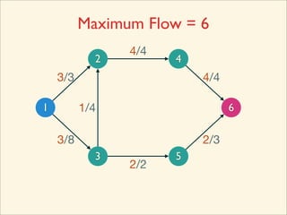 Maximum Flow = 6
                4/4
            2         4
    3/3                   4/4

1         1/4                   6

    3/8                   2/3
            3         5
                2/2
 