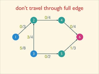 don’t travel through full edge
                0/4
            2         4
    0/3                   0/4

1         3/4                   6

    5/8                   1/3
            3         5
                0/2
 