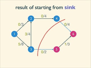 result of starting from sink
                 0/4
             2         4
     0/3                   0/4

1          3/4                   6

     5/8                   1/3
             3         5
                 0/2
 