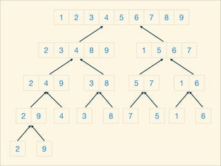 1   2       3   4       5       6       7       8       9



                2   3   4       8   9                   1       5       6       7



        2       4   9           3   8               5       7               1       6



    2       9       4       3           8       7               5       1               6



2               9
 