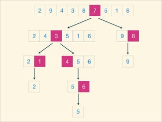 2       9       4       3       8       7   5   1       6



    2       4       3       5       1       6               9       8



2       1                   4       5       6                   9



    2                           5       6



                                    5
 