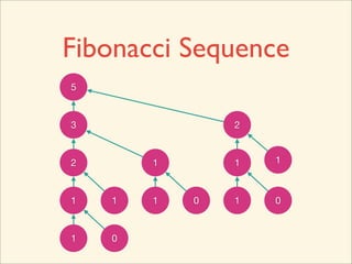 Fibonacci Sequence
ﬁb(5)


ﬁb(4)
 3                              ﬁb(3)


ﬁb(3)
 2              ﬁb(2)
                 1              ﬁb(2)
                                 1      ﬁb(1)



ﬁb(2)
 1      ﬁb(1)
         1      ﬁb(1)
                 1      ﬁb(0)
                         0      ﬁb(1)
                                 1      ﬁb(0)
                                         0


ﬁb(1)
 1      ﬁb(0)
         0
 