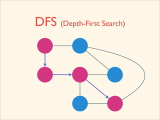 DFS (Depth-First Search)
 