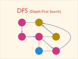 DFS (Depth-First Search)
 