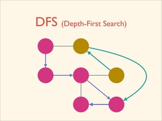 DFS (Depth-First Search)
 