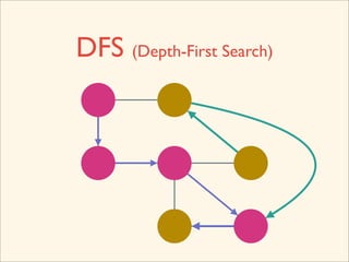 DFS (Depth-First Search)
 