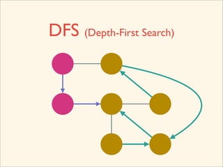 DFS (Depth-First Search)
 