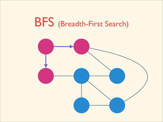 BFS (Breadth-First Search)
 