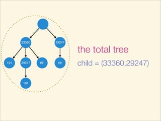 33360 29247
29247191 191
191
191
the total tree
child = (33360,29247)
 