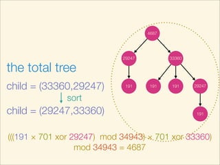 191
3336029247
29247191
191
191
the total tree
child = (33360,29247)
child = (29247,33360)
sort
(((191 × 701 xor 29247) mod 34943) × 701 xor 33360)
mod 34943 = 4687
4687
 