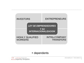 LEY DE EMPRENDEDORES
Y SU INTERNACIONALIZACION
1
INVESTORS ENTREPRENEURS
HIGHLY QUALIFIED
WORKERS
INTRA-COMPANY
TRANSFERS
LEY DE EMPRENDEDORES
Y SU
INTERNACIONALIZACION
+ dependents
 
