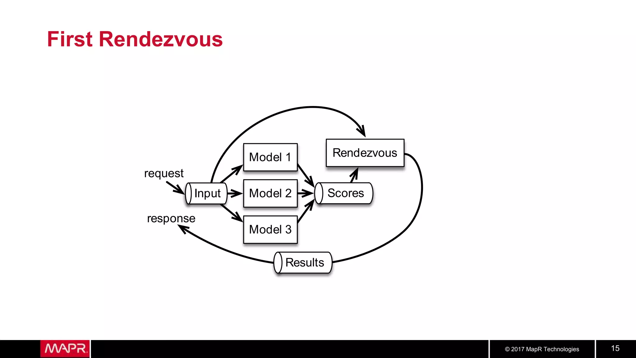 Machine Learning Logistics | PPT