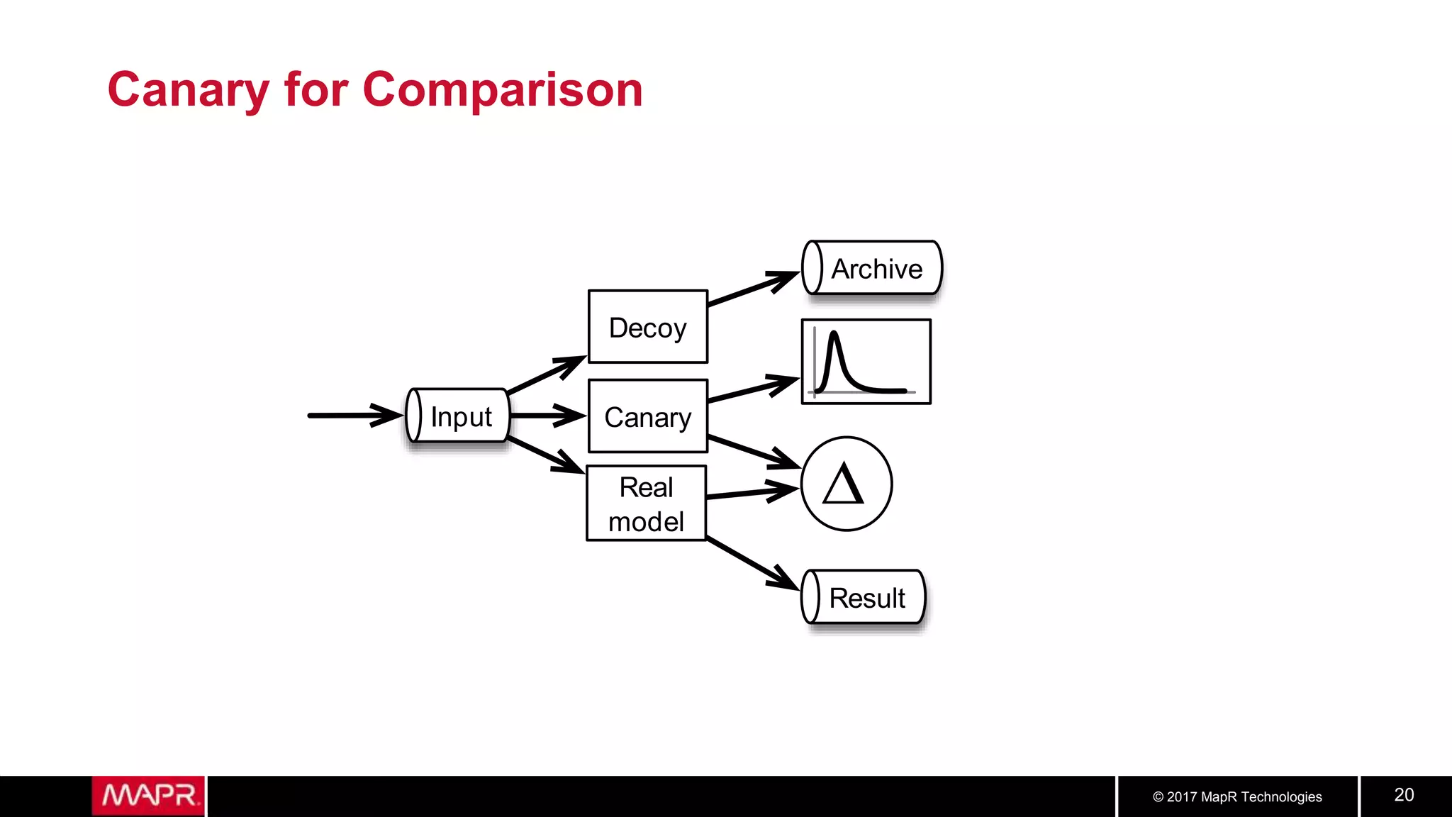 Machine Learning Logistics | PPT