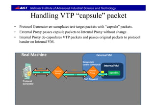 National Institute of Advanced Industrial Science and Technology
Handling VTP “capsule” packetHandling VTP capsule packet
• Protocol Generator en-casuplates test-target packets with “capsule” packets.
• External Proxy passes capsule packets to Internal Proxy without change.
• Internal Proxy de-capsulates VTP packets and passes original packets to protocol
hander on Internal VMhander on Internal VM.
Real Machine External VMReal Machine External VM
Internal VM
Decapsulate
control  commands
Internal
Ｐｒｏｘｙ openSSL
Port forward
External
Ｐｒｏｘｙ
External
Ｐｒｏｘｙ
Internal
ＰｒｏｘｙTLS
VTP
TLSTLS
VTP
Protocol
Generator
 
