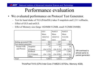 National Institute of Advanced Industrial Science and Technology
Performance evaluationPerformance evaluation
• We evaluated performance on Protocol Test Generator.
– Test for hand shake of TLS (PolarSSL) takes 9 snapshots and 2,311 rollbacks.
– Effect of GUI and noGUI.
– Effct of Memory size (large 1024MB/512MB small 512MB/256MB)– Effct of Memory size (large 1024MB/512MB, small 512MB/256MB)
GUI
Mem:
NoGUI
Mem:
NoGUI
Mem:
1024/512
(sec)
1024/512
(sec)
512/256
(sec)
Setting up nested VMs 266 107 93g p
Fuzz packet generator 1,307 1,164 1,080
Nested VMs
and Proxies
Snapshot
(9 times)
57
(Av 6.33)
37
(Av 4.11)
24
(Av 2.67)
R llb k 3 135 2 197 1 286 VM overhead isRollback
(2,311times)
3,135
(Av 1.36)
2,197
(Av 0.96)
1,286
(Av 0.56)
Other 12 13 12
Total 5 043 3 622 2 587
VM overhead is
almost same to
packet generator.
Total 5,043 3,622 2,587
ThinkPad T410 (CPU Intel Core i7-M620 2.67Ghz, Memory 4GB).
 