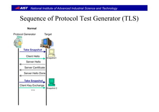 National Institute of Advanced Industrial Science and Technology
Sequence of Protocol Test Generator (TLS)Sequence of Protocol Test Generator (TLS)
Normal
TargetProtocol Generator
Client Hello
Take Snapshot
Client Hello
Server Hello
Server Certificate
Snapshot1
Server Hello Done
Take SnapshotTake Snapshot
Client Key Exchange
… Snapshot 2
 