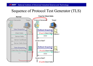 National Institute of Advanced Industrial Science and Technology
Sequence of Protocol Test Generator (TLS)Sequence of Protocol Test Generator (TLS)
Normal Fuzz for Client Hello
TargetProtocol Generator TargetProtocol Generator
Client Hello
Take Snapshot
[Fuzz1] Client Hello
Rollback Snapshot1
Client Hello
Server Hello
Server Certificate
Snapshot1
[Fuzz1] Client Hello
????
Good or Bad?
Rollback1
Server Hello Done
Take Snapshot Rollback Snapshot1
Good or Bad?
Take Snapshot
Client Key Exchange
… Snapshot 2
[Fuzz2] Client Hello
????
Rollback 1
Good or Bad?
[FuzzN] Client Hello
 
