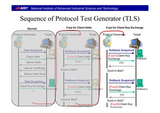 National Institute of Advanced Industrial Science and Technology
Sequence of Protocol Test Generator (TLS)Sequence of Protocol Test Generator (TLS)
Normal Fuzz for Client Hello Fuzz for Client Key Exchange
TargetProtocol Generator TargetProtocol Generator TargetProtocol Generator
Client Hello
Take Snapshot
[Fuzz1] Client Hello
Rollback Snapshot1
[Fuzz1] Client Key
Rollback Snapshot2
Client Hello
Server Hello
Server Certificate
[Fuzz1] Client Hello
????
Good or Bad?
Snapshot1 Rollback
1
[Fuzz1] Client Key
Exchange
???
Rollback2
Server Hello Done
Take Snapshot Rollback Snapshot1
Good or Bad?
Rollback Snapshot2
Good or Bad?
Take Snapshot
Client Key Exchange
…
[Fuzz2] Client Hello
????
Snapshot 2 Rollback 1 Rollback 2
[Fuzz2] Client Key
Exchange
???
[FuzzN] Client Hello
Good or Bad?
???
Good or Bad?
[FuzzN] Client Key
Exchange
 
